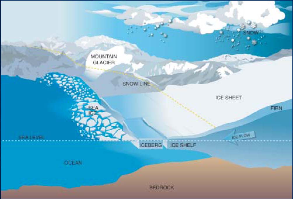 Illustration of ice in the natural environment. Graphic courtesy of