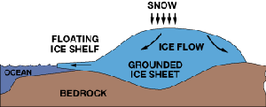 diagram: ice growth