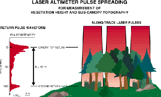 measurment: Laser Altimeter Pulse Spreading