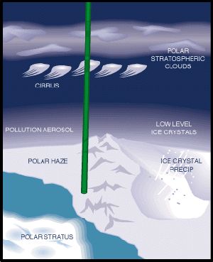 Diagram: Polar Clouds