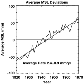 sea level chart 1920-1970